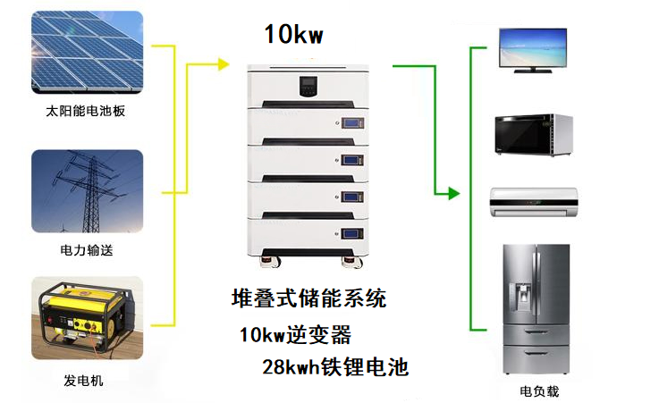 堆疊發(fā)電